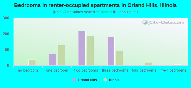 Bedrooms in renter-occupied apartments in Orland Hills, Illinois