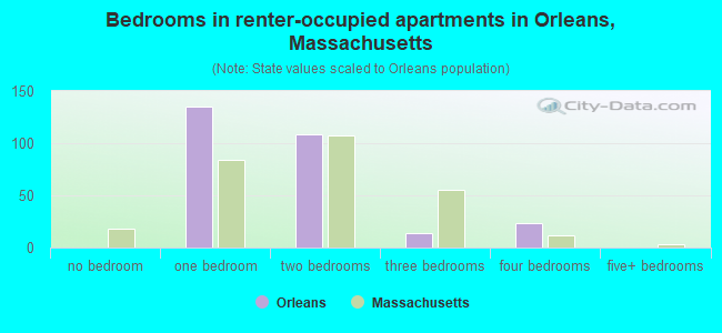 Bedrooms in renter-occupied apartments in Orleans, Massachusetts