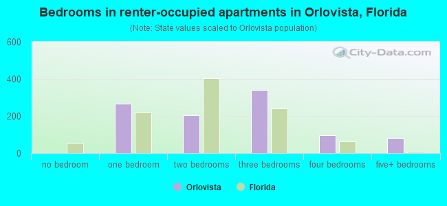 Bedrooms in renter-occupied apartments in Orlovista, Florida