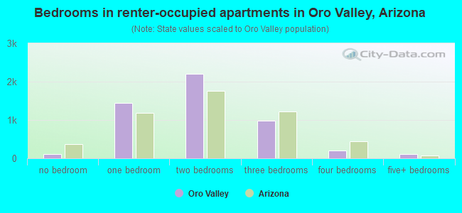 Bedrooms in renter-occupied apartments in Oro Valley, Arizona