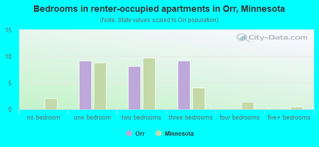 Bedrooms in renter-occupied apartments in Orr, Minnesota