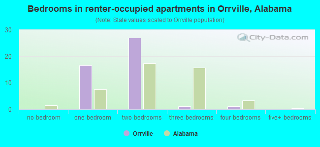 Bedrooms in renter-occupied apartments in Orrville, Alabama