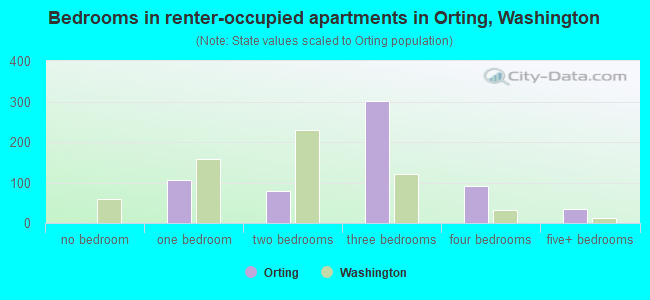 Bedrooms in renter-occupied apartments in Orting, Washington