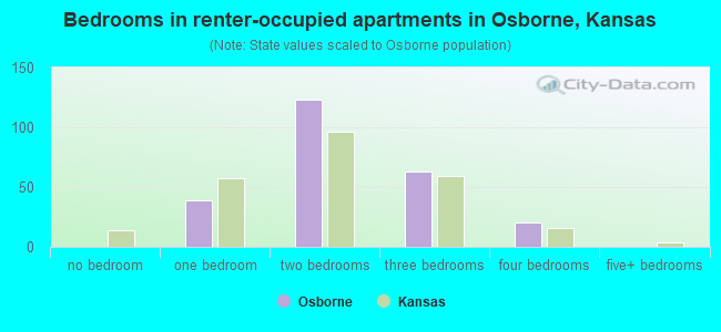 Bedrooms in renter-occupied apartments in Osborne, Kansas