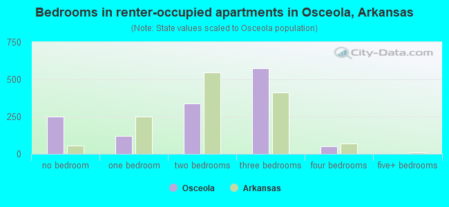 Bedrooms in renter-occupied apartments in Osceola, Arkansas