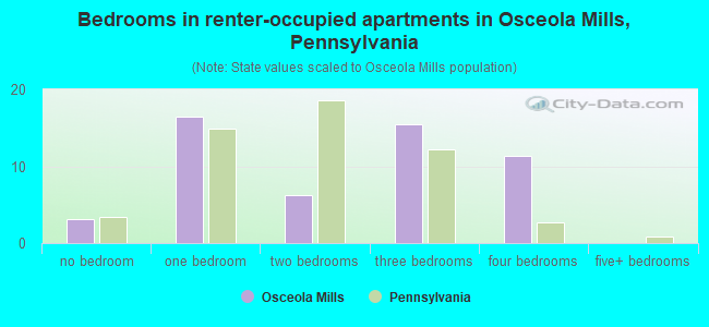 Bedrooms in renter-occupied apartments in Osceola Mills, Pennsylvania