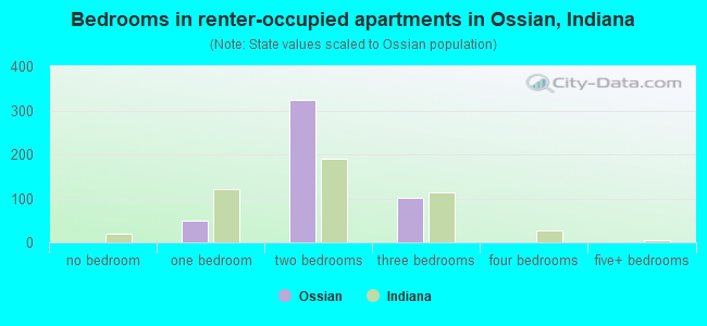 Bedrooms in renter-occupied apartments in Ossian, Indiana