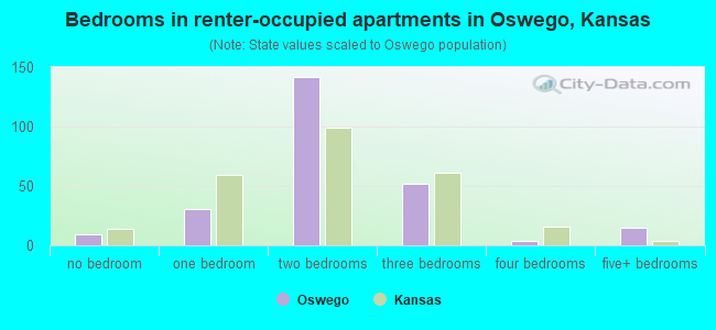 Bedrooms in renter-occupied apartments in Oswego, Kansas