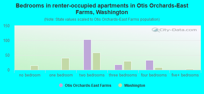 Bedrooms in renter-occupied apartments in Otis Orchards-East Farms, Washington