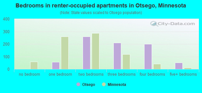 Bedrooms in renter-occupied apartments in Otsego, Minnesota