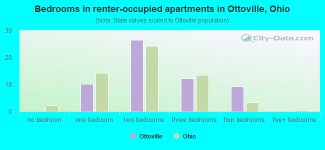 Bedrooms in renter-occupied apartments in Ottoville, Ohio