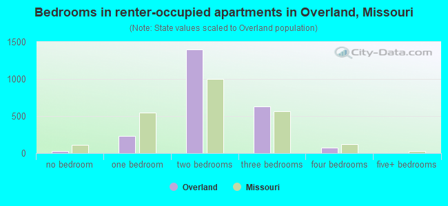 Bedrooms in renter-occupied apartments in Overland, Missouri