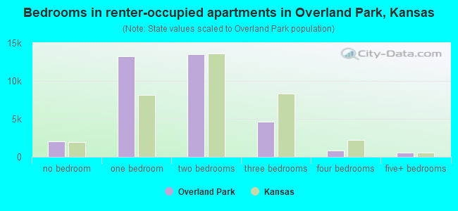 Bedrooms in renter-occupied apartments in Overland Park, Kansas