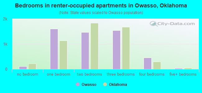 Bedrooms in renter-occupied apartments in Owasso, Oklahoma