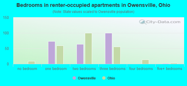 Bedrooms in renter-occupied apartments in Owensville, Ohio