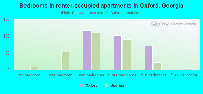 Bedrooms in renter-occupied apartments in Oxford, Georgia