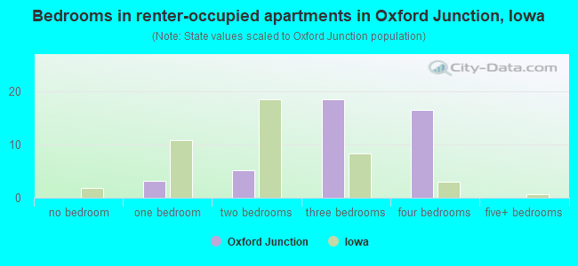 Bedrooms in renter-occupied apartments in Oxford Junction, Iowa