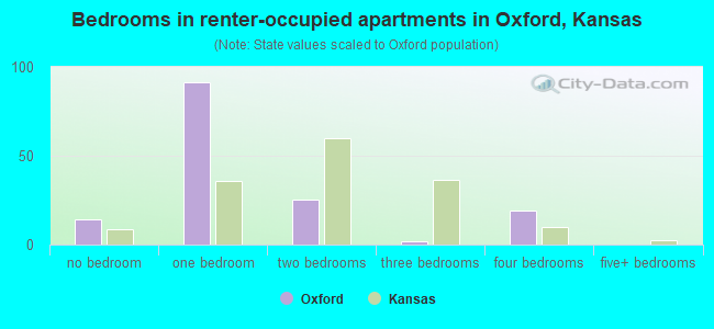 Bedrooms in renter-occupied apartments in Oxford, Kansas