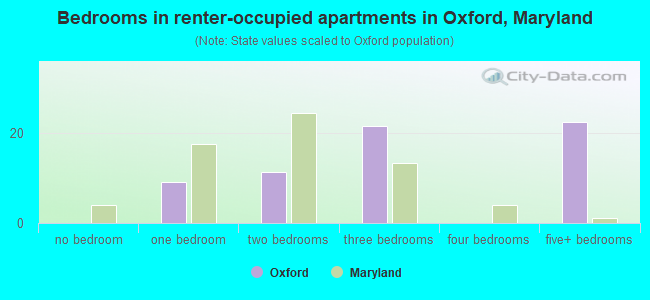 Bedrooms in renter-occupied apartments in Oxford, Maryland
