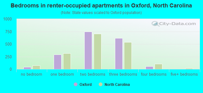 Bedrooms in renter-occupied apartments in Oxford, North Carolina