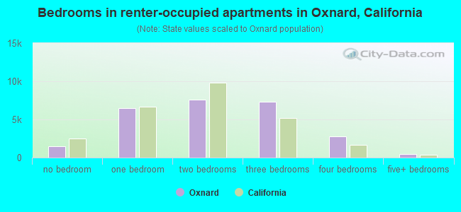 Bedrooms in renter-occupied apartments in Oxnard, California