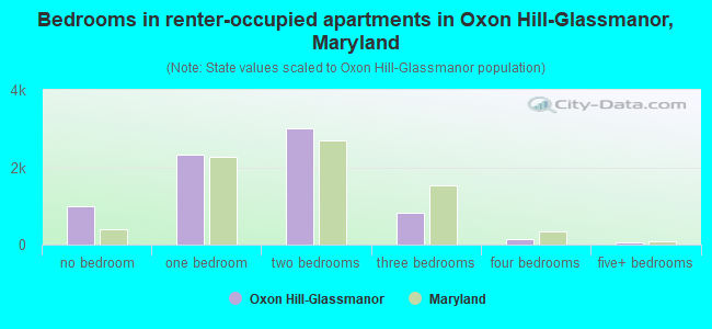 Bedrooms in renter-occupied apartments in Oxon Hill-Glassmanor, Maryland