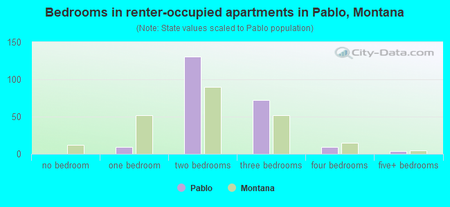 Bedrooms in renter-occupied apartments in Pablo, Montana