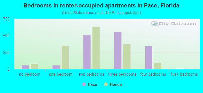Bedrooms in renter-occupied apartments in Pace, Florida