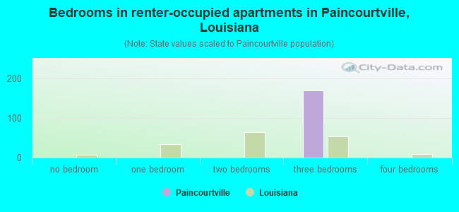 Bedrooms in renter-occupied apartments in Paincourtville, Louisiana