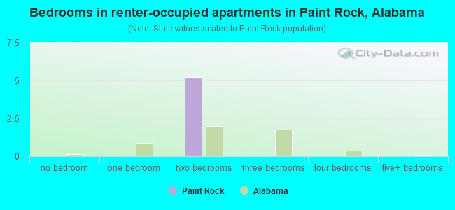 Bedrooms in renter-occupied apartments in Paint Rock, Alabama