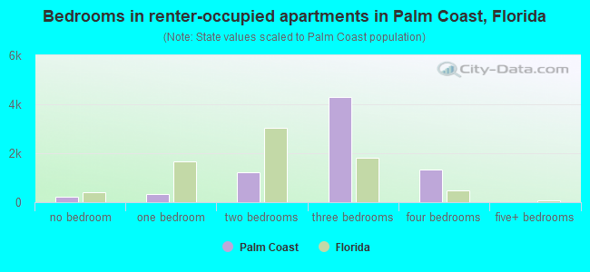 Bedrooms in renter-occupied apartments in Palm Coast, Florida