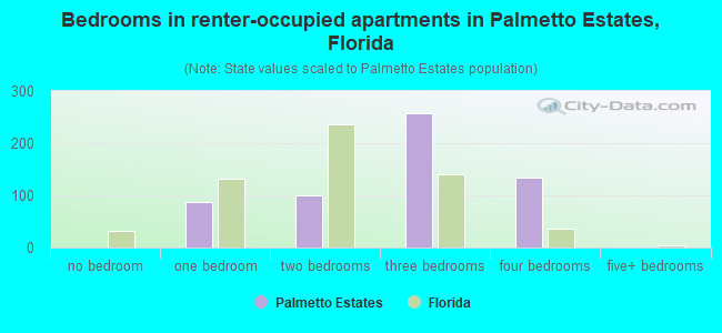 Bedrooms in renter-occupied apartments in Palmetto Estates, Florida