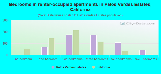 Bedrooms in renter-occupied apartments in Palos Verdes Estates, California