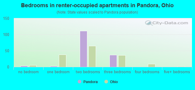 Bedrooms in renter-occupied apartments in Pandora, Ohio
