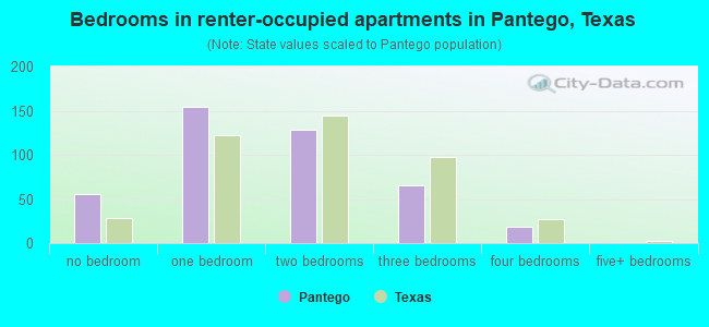 Bedrooms in renter-occupied apartments in Pantego, Texas