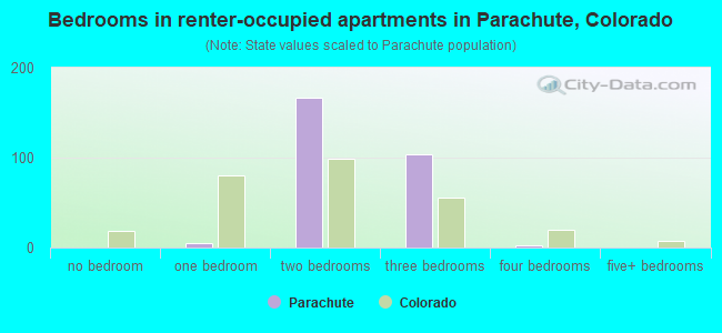 Bedrooms in renter-occupied apartments in Parachute, Colorado