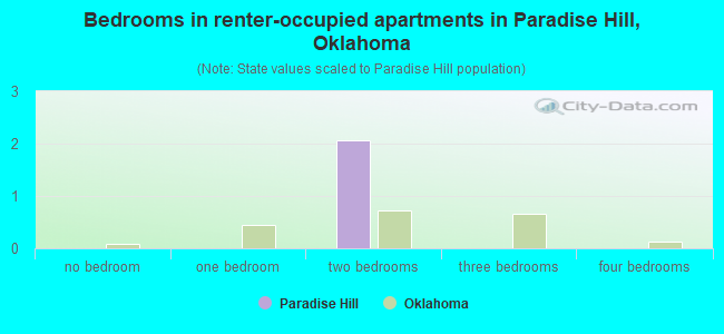 Bedrooms in renter-occupied apartments in Paradise Hill, Oklahoma