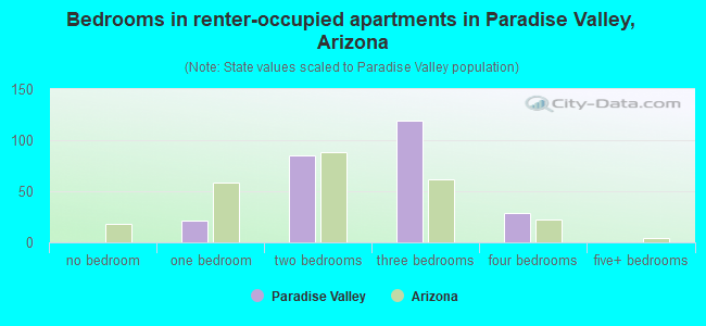 Bedrooms in renter-occupied apartments in Paradise Valley, Arizona