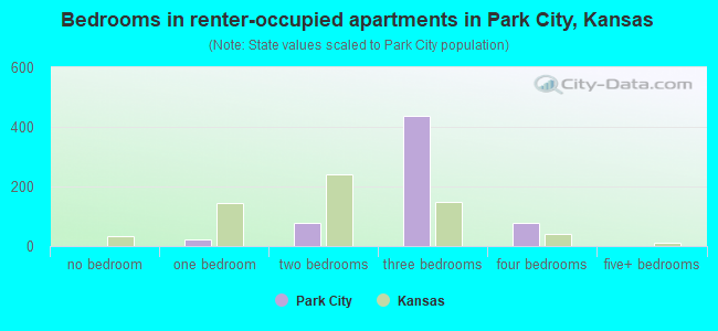 Bedrooms in renter-occupied apartments in Park City, Kansas