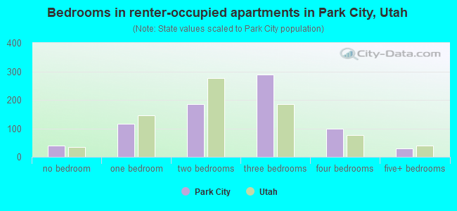 Bedrooms in renter-occupied apartments in Park City, Utah