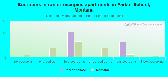 Bedrooms in renter-occupied apartments in Parker School, Montana