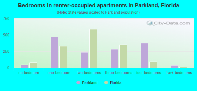 Bedrooms in renter-occupied apartments in Parkland, Florida