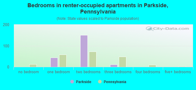 Bedrooms in renter-occupied apartments in Parkside, Pennsylvania