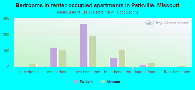 Bedrooms in renter-occupied apartments in Parkville, Missouri