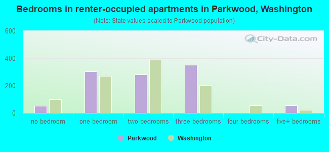 Bedrooms in renter-occupied apartments in Parkwood, Washington