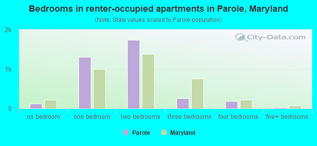 Bedrooms in renter-occupied apartments in Parole, Maryland