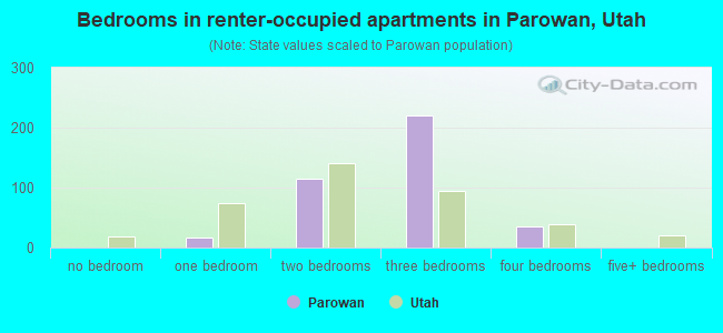 Bedrooms in renter-occupied apartments in Parowan, Utah