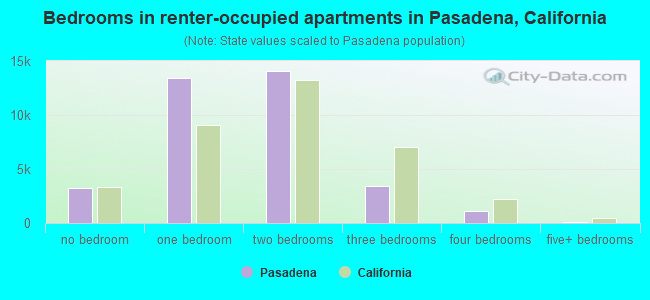 Bedrooms in renter-occupied apartments in Pasadena, California
