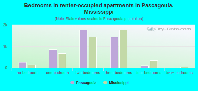 Bedrooms in renter-occupied apartments in Pascagoula, Mississippi