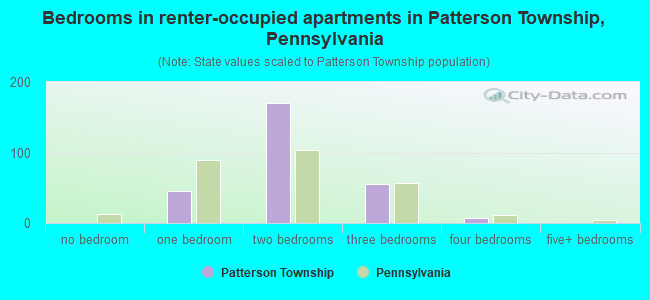 Bedrooms in renter-occupied apartments in Patterson Township, Pennsylvania